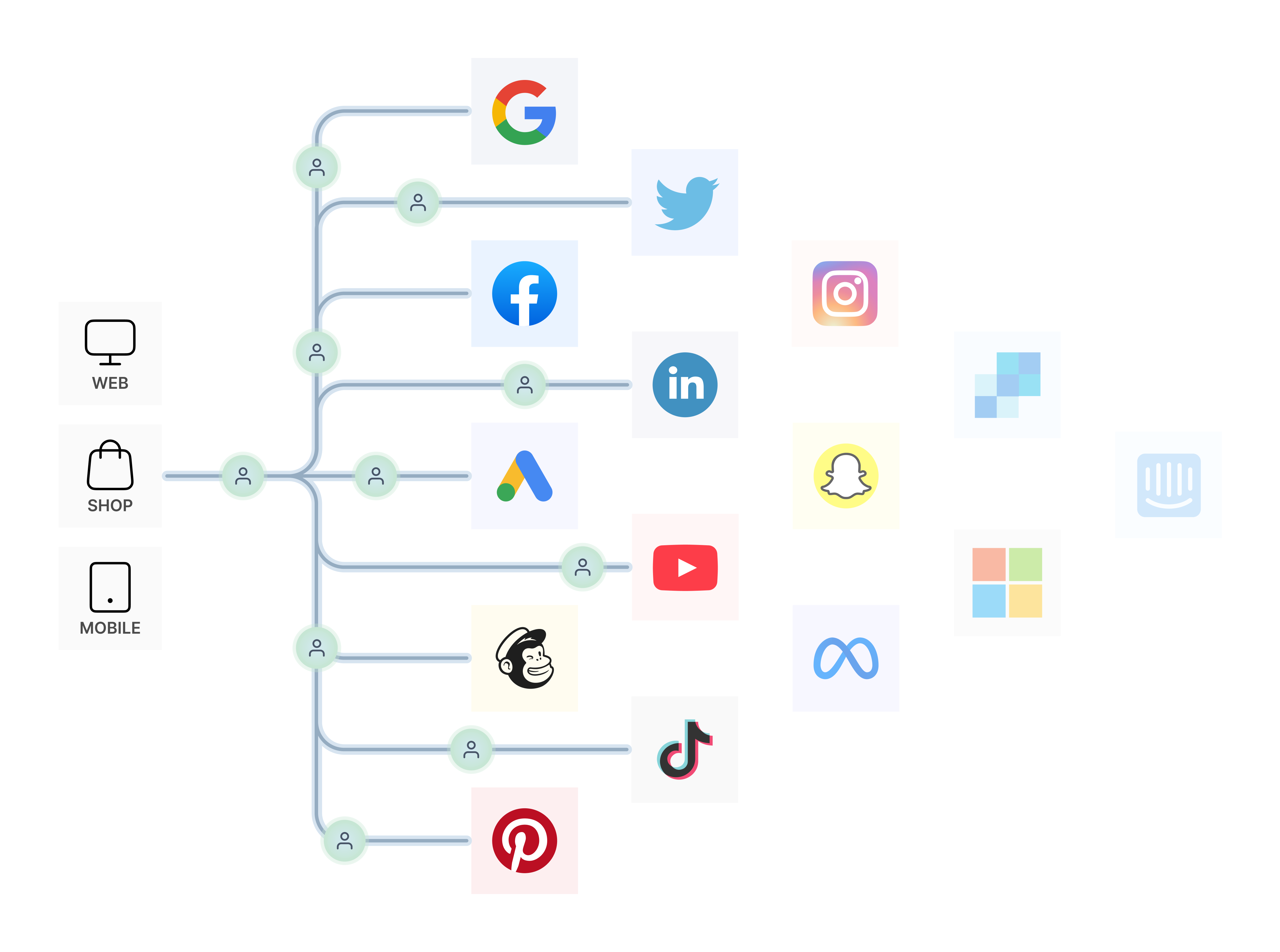 Sales attribution